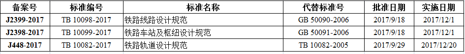 铁路线路设计规范等三项比建筑行业标准备案出台！