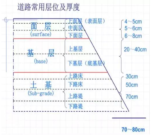 公路路基路面设计体会，满满的都是不能疏忽的细节！