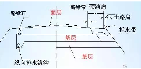 公路路基路面设计体会，满满的都是不能疏忽的细节！